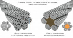 Канат (трос) тяговый 7 мм купить по цене от 1 руб/тонна
